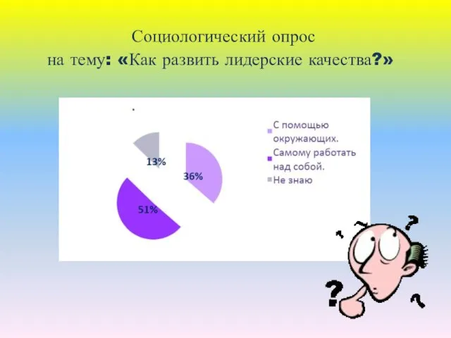 Социологический опрос на тему: «Как развить лидерские качества?»