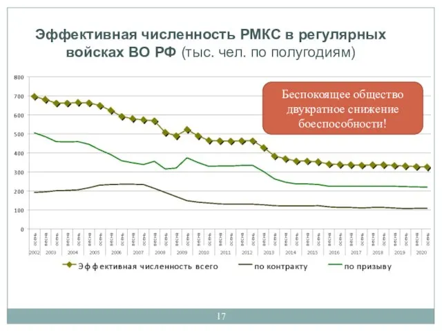 Эффективная численность РМКС в регулярных войсках ВО РФ (тыс. чел. по полугодиям)
