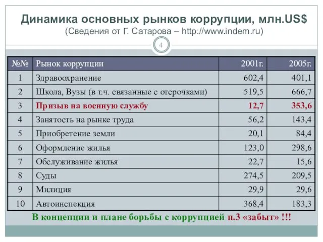 Динамика основных рынков коррупции, млн.US$ (Сведения от Г. Сатарова – http://www.indem.ru) В