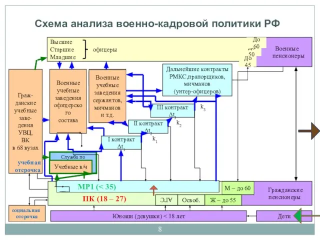 Схема анализа военно-кадровой политики РФ Высшие Старшие офицеры Младшие Юноши (девушки) Дети