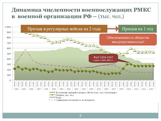 Динамика численности военнослужащих РМКС в военной организации РФ – (тыс. чел.) Обеспокоенность