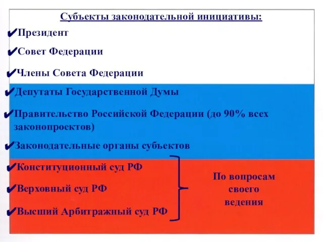 Субъекты законодательной инициативы: Президент Совет Федерации Члены Совета Федерации Депутаты Государственной Думы