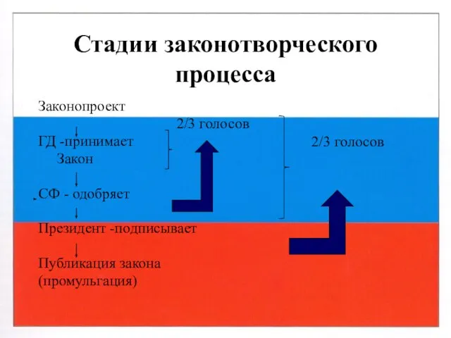 Стадии законотворческого процесса Законопроект ГД -принимает Закон СФ - одобряет Президент -подписывает