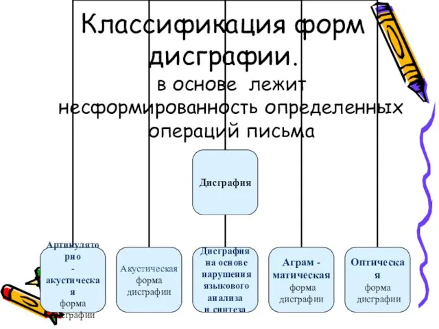 Классификация форм дисграфии. в основе лежит несформированность определенных операций письма