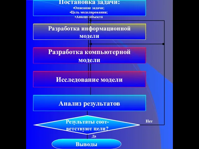 Результаты соот- ветствуют цели? Выводы Да Нет