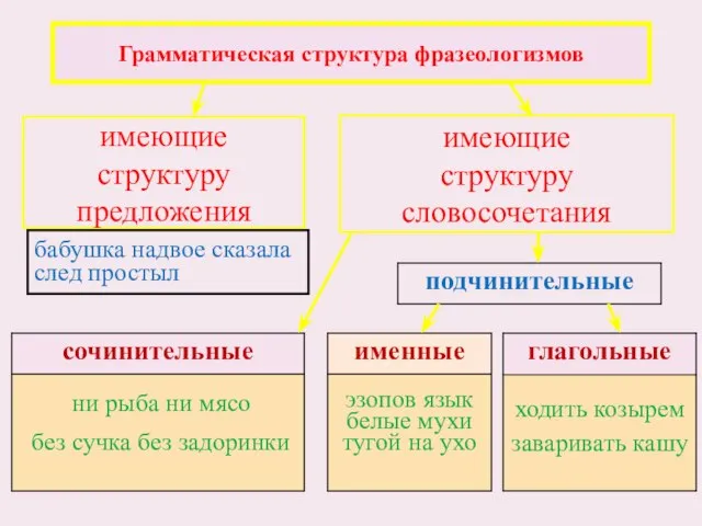 Грамматическая структура фразеологизмов имеющие структуру предложения имеющие структуру словосочетания бабушка надвое сказала след простыл