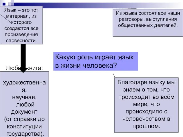 Какую роль играет язык в жизни человека? Язык – это тот материал,