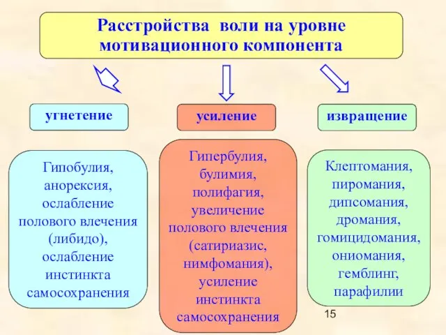 Расстройства воли на уровне мотивационного компонента угнетение усиление извращение Гипобулия, анорексия, ослабление