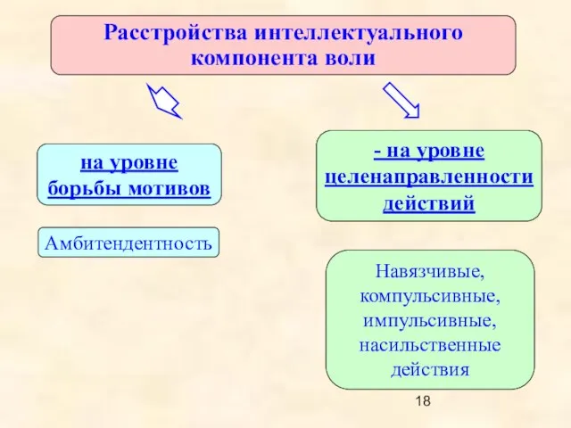 Расстройства интеллектуального компонента воли на уровне борьбы мотивов - на уровне целенаправленности