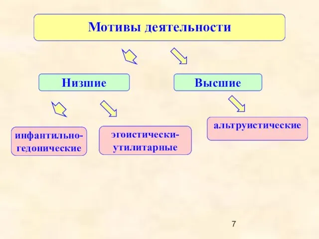 Мотивы деятельности Низшие Высшие альтруистические инфантильно-гедонические эгоистически-утилитарные