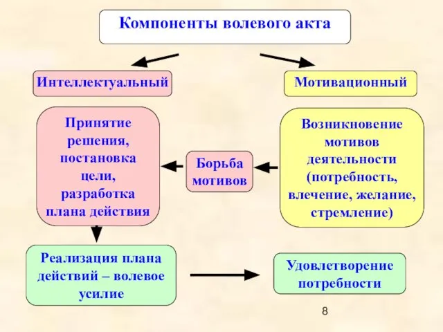 Компоненты волевого акта Интеллектуальный Мотивационный Возникновение мотивов деятельности (потребность, влечение, желание, стремление)