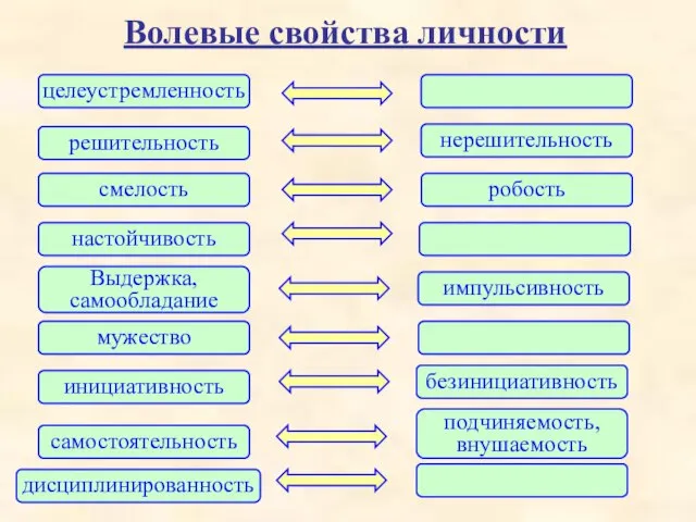 Волевые свойства личности целеустремленность решительность нерешительность смелость робость настойчивость Выдержка, самообладание импульсивность