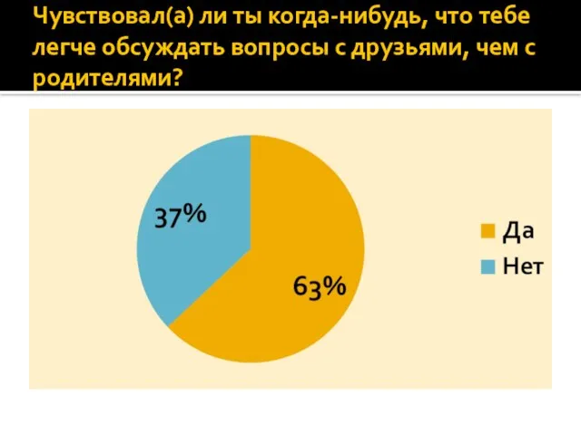 Чувствовал(а) ли ты когда-нибудь, что тебе легче обсуждать вопросы с друзьями, чем с родителями?