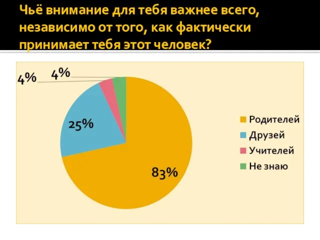 Чьё внимание для тебя важнее всего, независимо от того, как фактически принимает тебя этот человек?