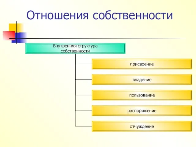 Отношения собственности