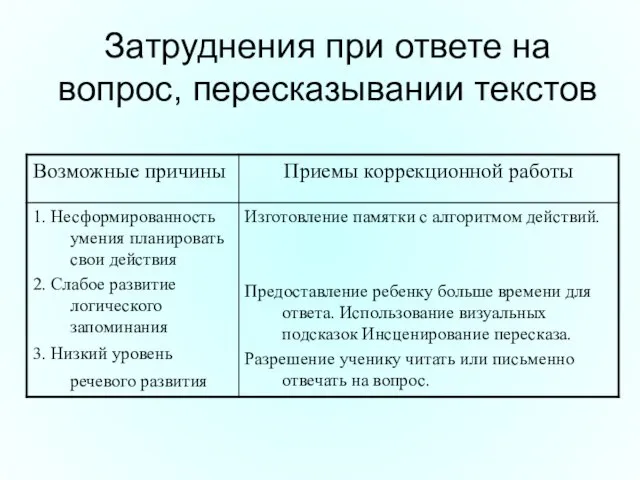 Затруднения при ответе на вопрос, пересказывании текстов