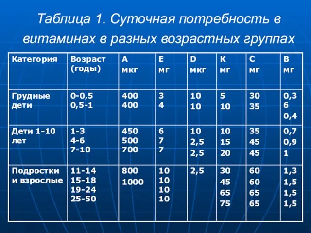 Таблица 1. Суточная потребность в витаминах в разных возрастных группах