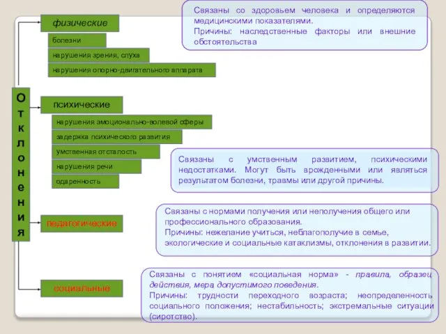 физические психические педагогические социальные болезни нарушения зрения, слуха нарушения опорно-двигательного аппарата задержка