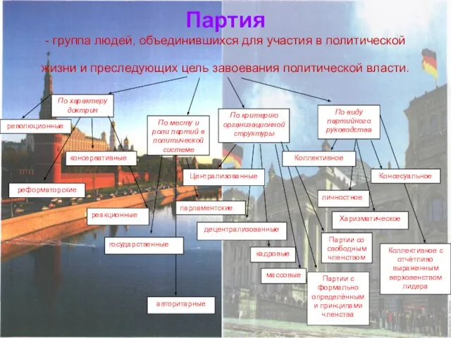 Партия - группа людей, объединившихся для участия в политической жизни и преследующих цель завоевания политической власти.