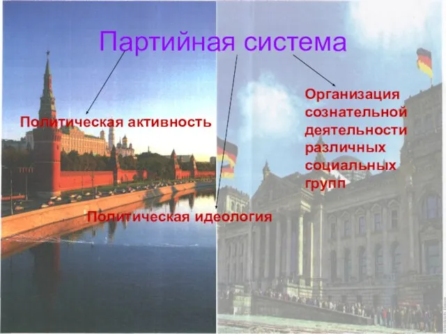 Партийная система Политическая активность Политическая идеология Организация сознательной деятельности различных социальных групп