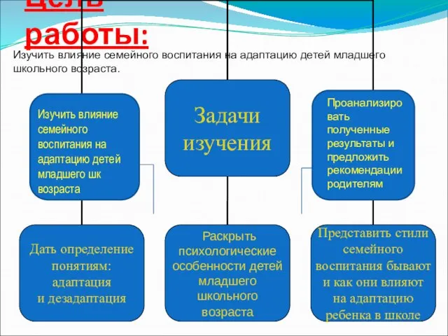 Цель работы: Изучить влияние семейного воспитания на адаптацию детей младшего школьного возраста.