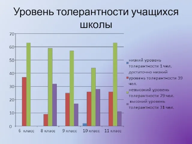 Уровень толерантности учащихся школы