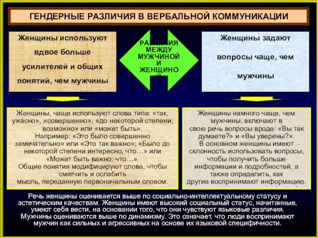 ГЕНДЕРНЫЕ РАЗЛИЧИЯ В ВЕРБАЛЬНОЙ КОММУНИКАЦИИ РАЗЛИЧИЯ МЕЖДУ МУЖЧИНОЙ И ЖЕНЩИНОЙ Женщины используют