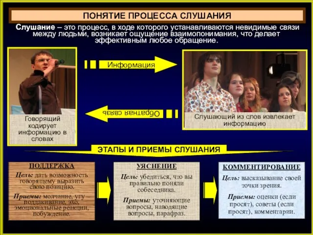 ПОНЯТИЕ ПРОЦЕССА СЛУШАНИЯ Слушание – это процесс, в ходе которого устанавливаются невидимые