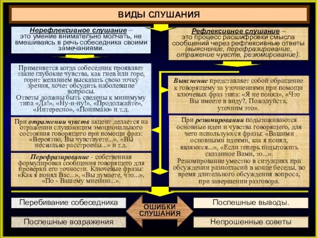 ВИДЫ СЛУШАНИЯ Нерефлексивное слушание – это умение внимательно молчать, не вмешиваясь в