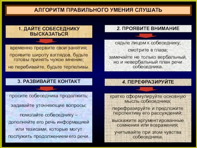 АЛГОРИТМ ПРАВИЛЬНОГО УМЕНИЯ СЛУШАТЬ 1. ДАЙТЕ СОБЕСЕДНИКУ ВЫСКАЗАТЬСЯ 2. ПРОЯВИТЕ ВНИМАНИЕ временно