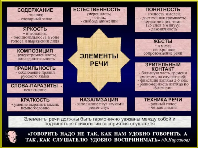 СОДЕРЖАНИЕ - знания; - словарный запас ПОНЯТНОСТЬ - точность мыслей; - достаточная