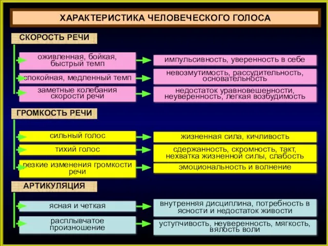 СКОРОСТЬ РЕЧИ оживленная, бойкая, быстрый темп импульсивность, уверенность в себе спокойная, медленный