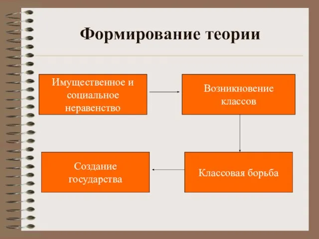 Классовая борьба Создание государства Возникновение классов Имущественное и социальное неравенство Формирование теории