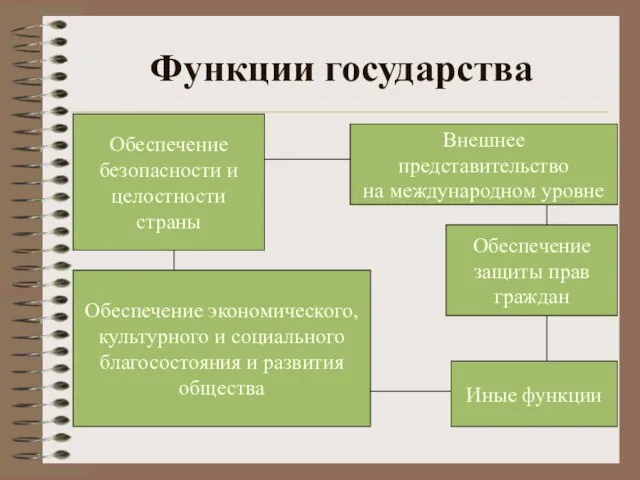 Обеспечение экономического, культурного и социального благосостояния и развития общества Иные функции Обеспечение