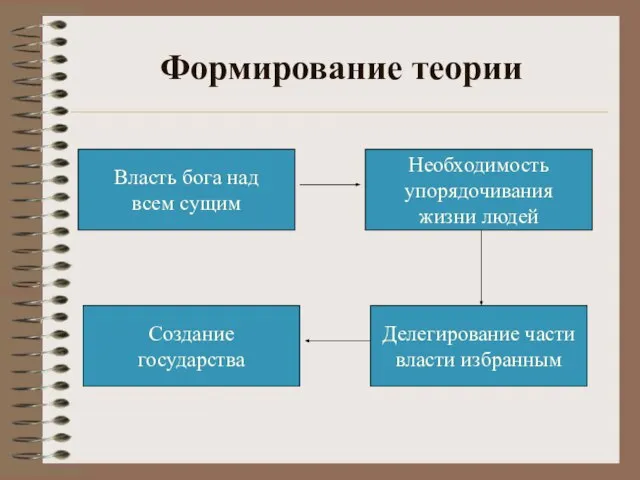 Формирование теории Создание государства Делегирование части власти избранным Необходимость упорядочивания жизни людей