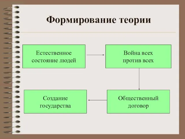 Общественный договор Создание государства Война всех против всех Естественное состояние людей Формирование теории