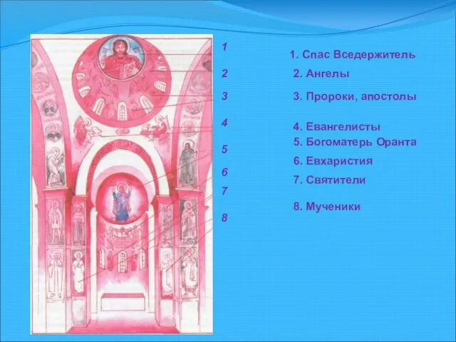 Схема росписи храма 1. Спас Вседержитель 2. Ангелы 3. Пророки, апостолы 4.