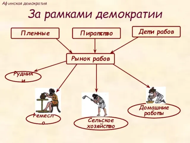 За рамками демократии Афинская демократия Пленные Пиратство Рудники Домашние работы Сельское хозяйство