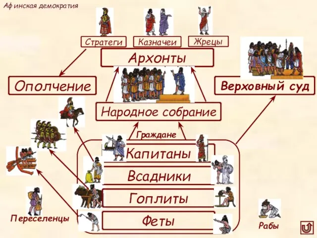 Архонты Ополчение Верховный суд Народное собрание Капитаны Всадники Гоплиты Феты Афинская демократия