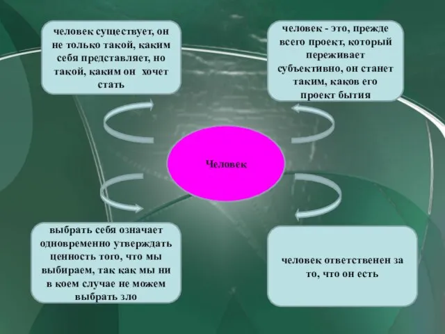 Человек человек существует, он не только такой, каким себя представляет, но такой,