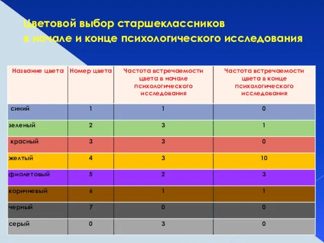 Цветовой выбор старшеклассников в начале и конце психологического исследования