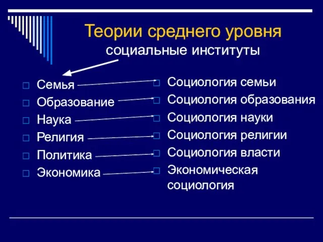 Теории среднего уровня социальные институты Семья Образование Наука Религия Политика Экономика Социология