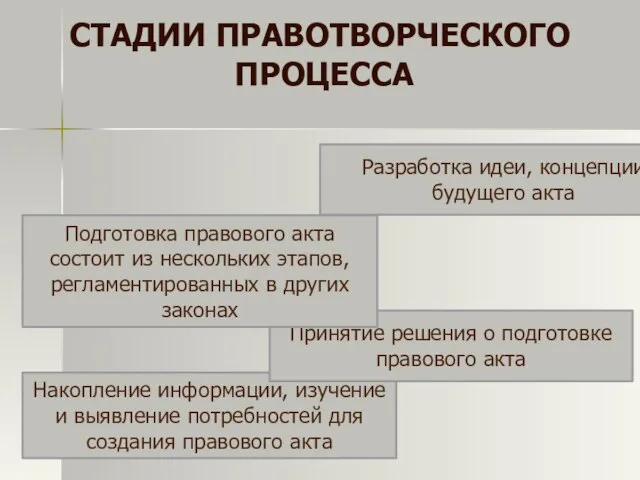 Стадии правотворческого процесса Накопление информации, изучение и выявление потребностей для создания правового