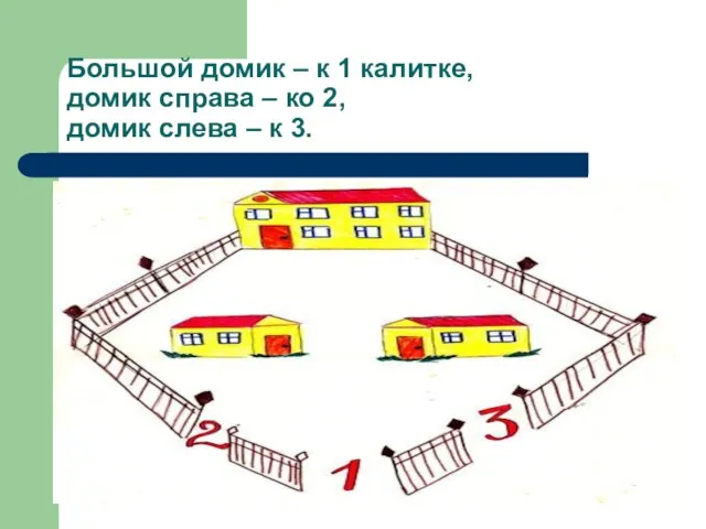 Большой домик – к 1 калитке, домик справа – ко 2, домик слева – к 3.