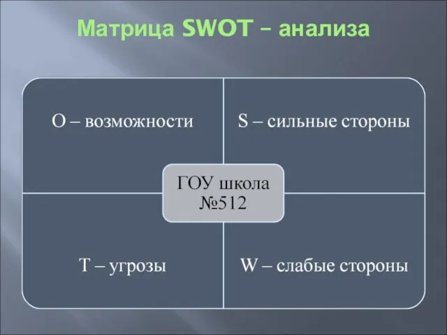 Матрица SWOT – анализа