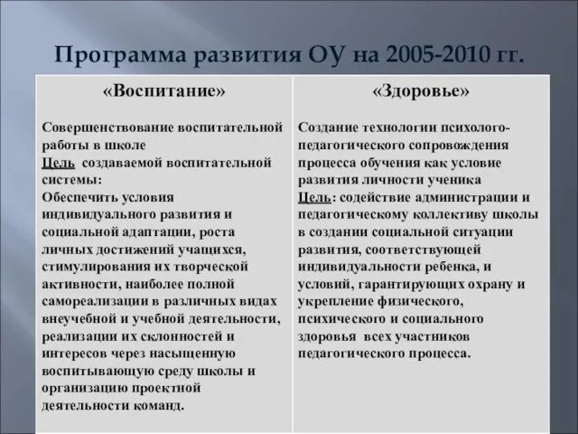 Программа развития ОУ на 2005-2010 гг.