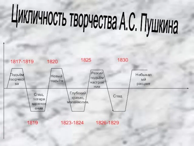 Цикличность творчества А.С. Пушкина Подъём творчества Спад, потеря вдохновения Новый подъём Глубокий