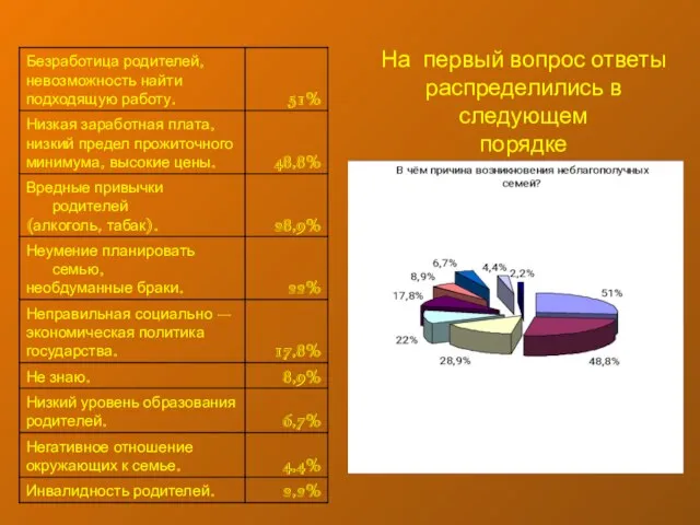 На первый вопрос ответы распределились в следующем порядке