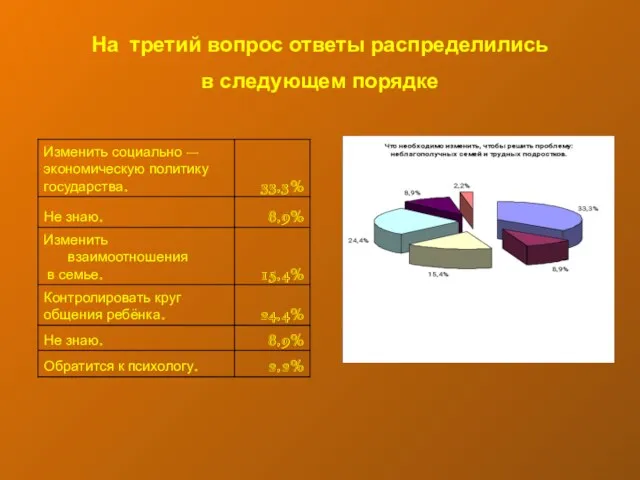 На третий вопрос ответы распределились в следующем порядке