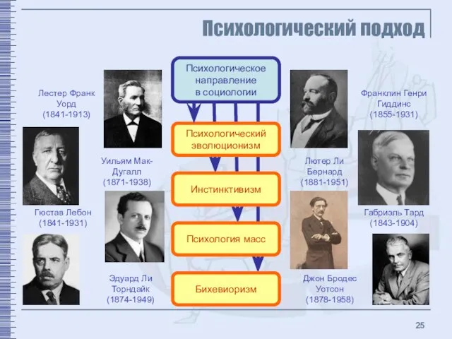 Психологический подход Психологическое направление в социологии Инстинктивизм Бихевиоризм Психологический эволюционизм Психология масс